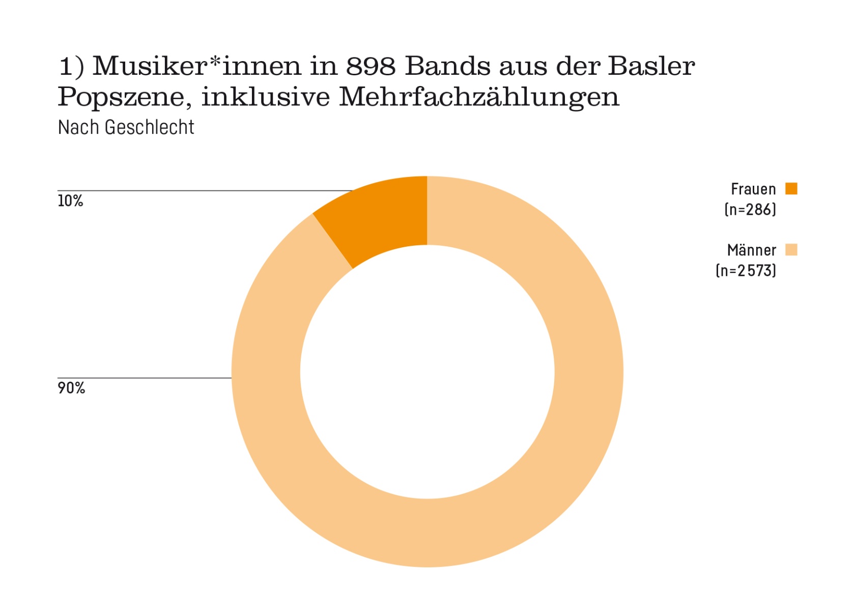 Grafik 1 Vorstudie Frauenanteil in Basler Bands-1